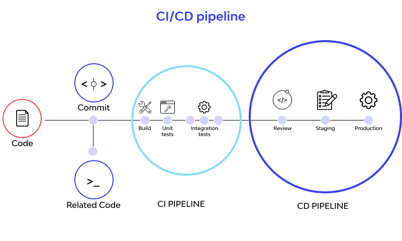 CI/CD pipeline dashboard