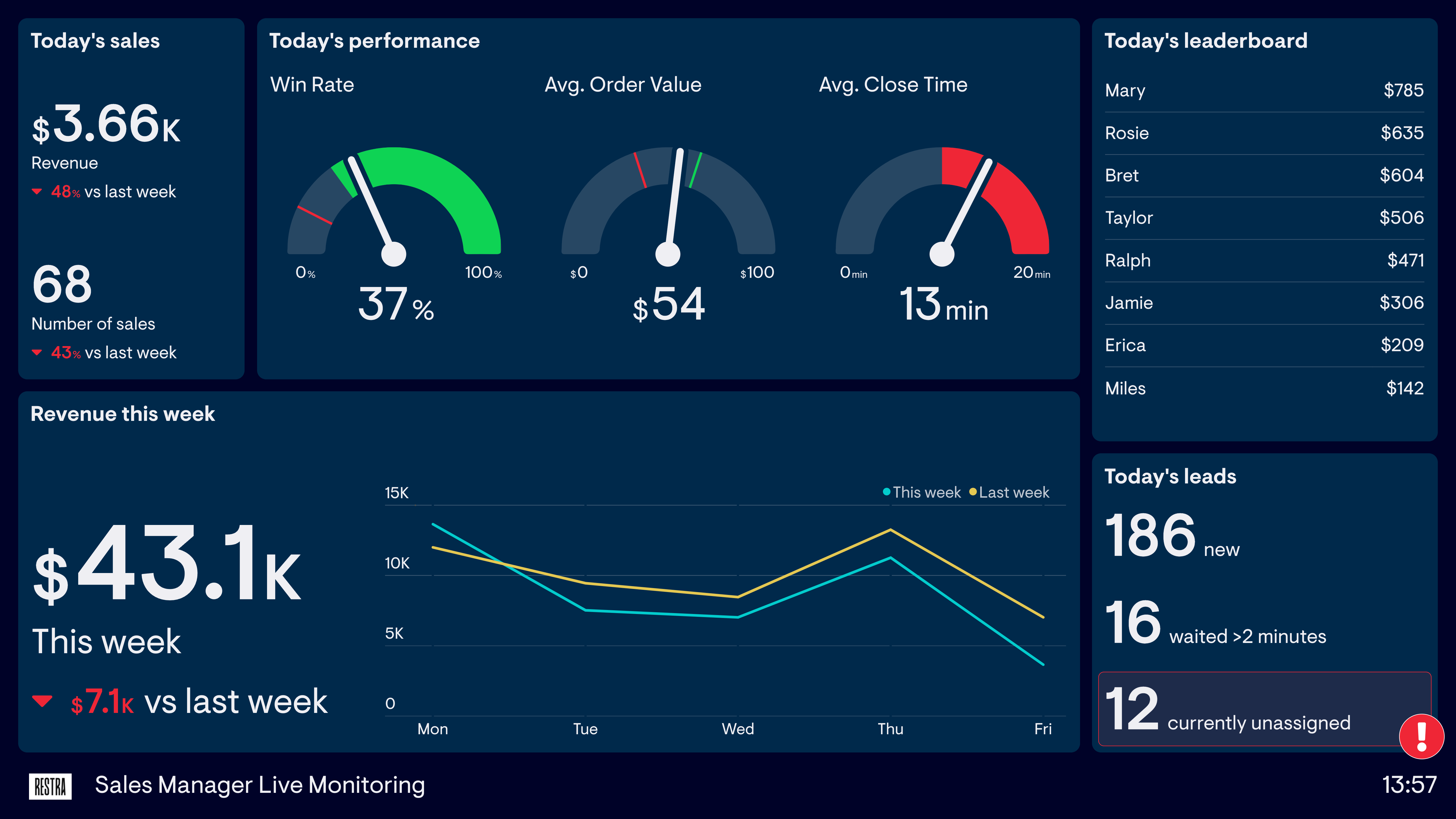 Performance monitoring dashboard
